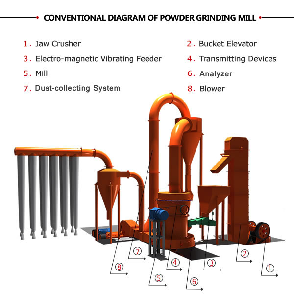 powder grinding mill