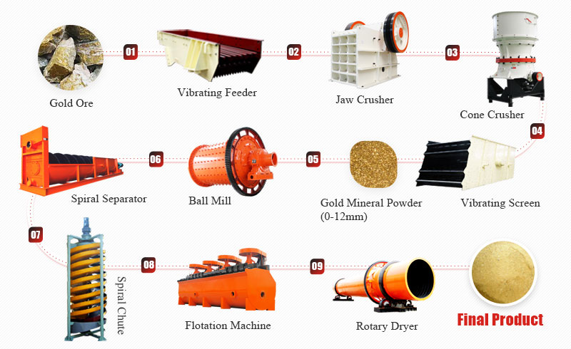 mineral processing flow chart